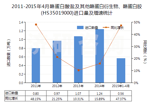 2011-2015年4月酪蛋白酸鹽及其他酪蛋白衍生物、酪蛋白膠(HS35019000)進(jìn)口量及增速統(tǒng)計(jì)